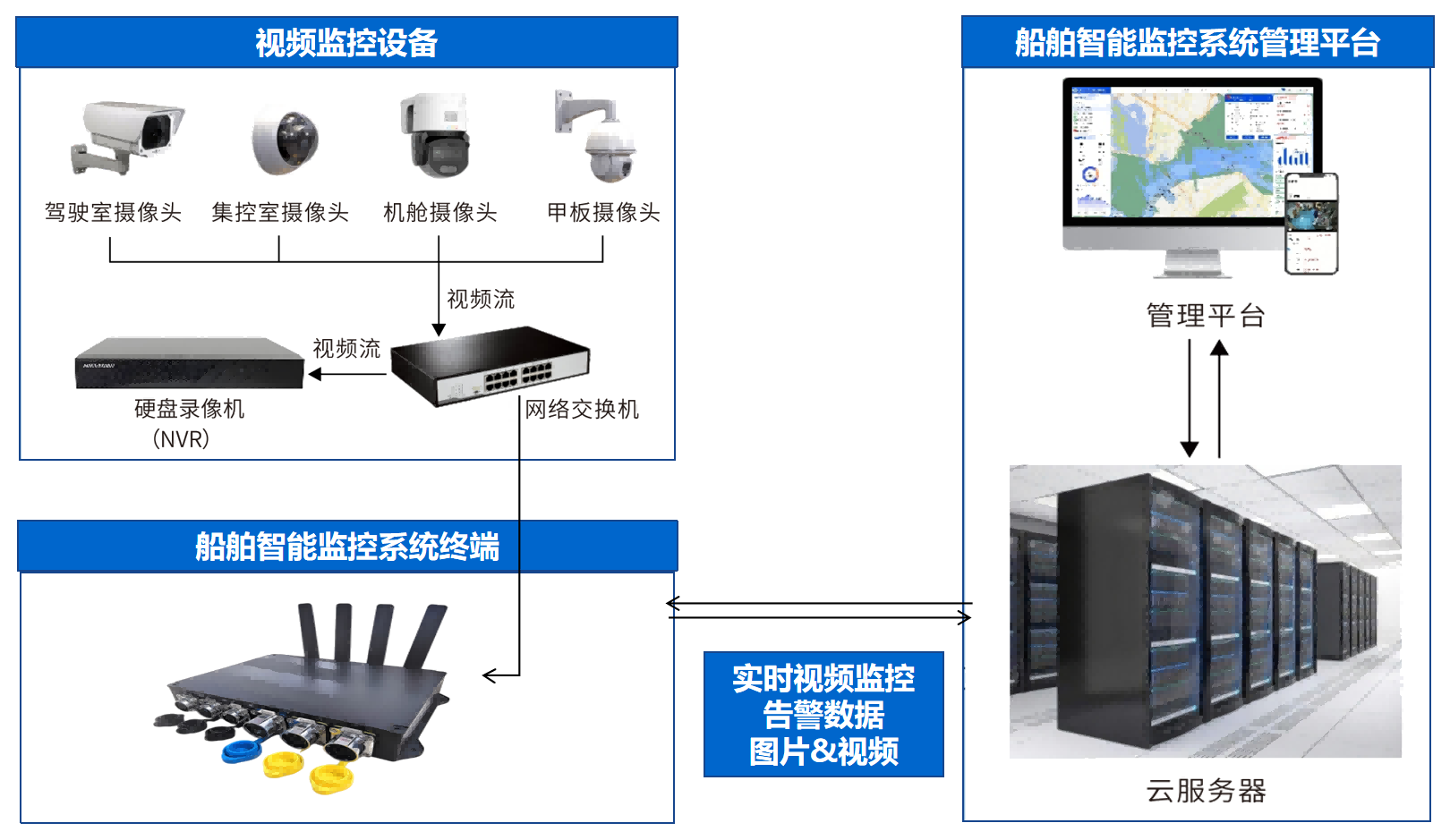 船舶智能监控系统